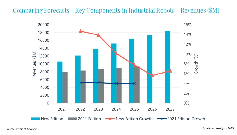 Interact Analysis ha revisado al alza sus previsiones para el mercado de componentes de robots industriales