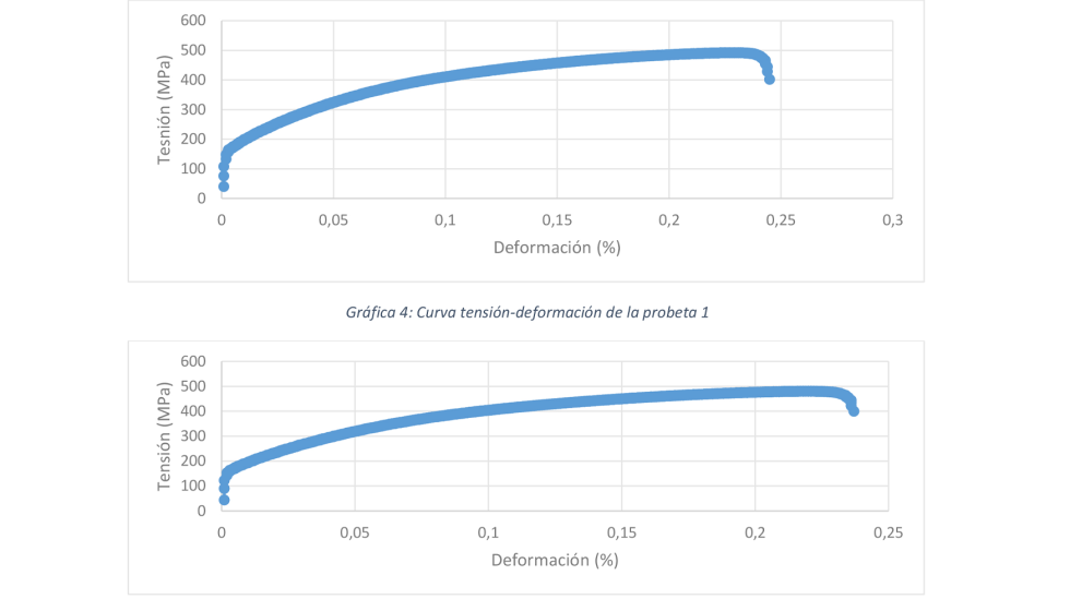 Grfica 5: Curva tensin-deformacin de la probeta 2