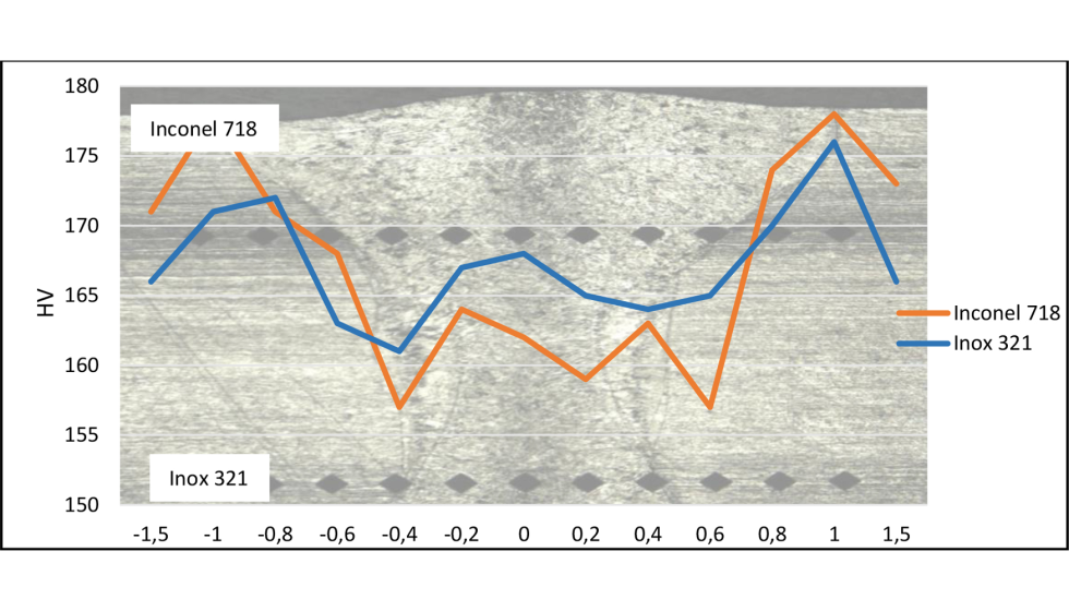 Grfica 1: Ensayos de microdureza HV en la probeta soldada en solape con Inconel 718 arriba