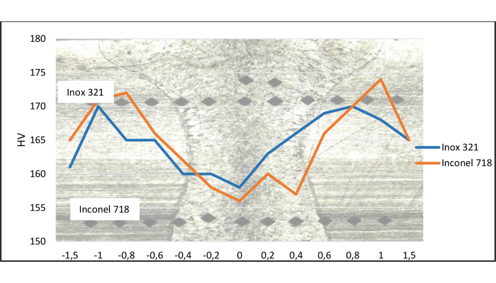 Grfica 2: Ensayos de microdureza HV en la probeta soldada en solape con acero inoxidable 321 arriba
