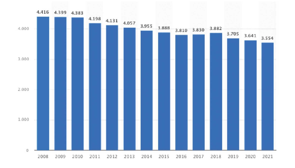 . Nmero de empresas en la industria crnica espaola entre 2008 y 2021. Fuente: Statista (2021a)