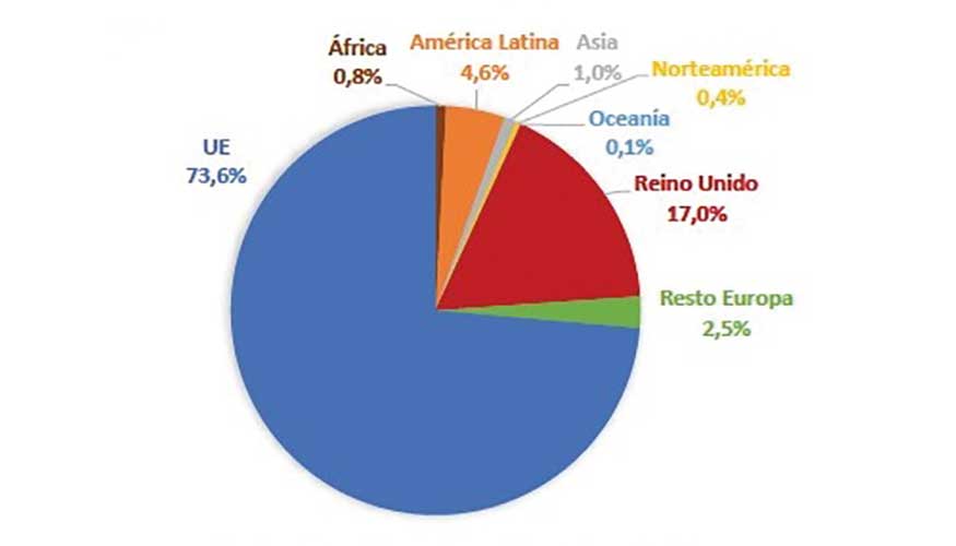 Exportaciones espaolas de embutidos curados en 2022 por zonas geogrficas. Fuente: elaboracin propia a partir de Estacom (2022)...