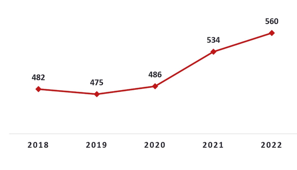 Nmero de empresas espaolas exportadoras de embutidos curados entre 2018 y 2022. Fuente: elaboracin propia a partir de datos de Estacom (2022)...