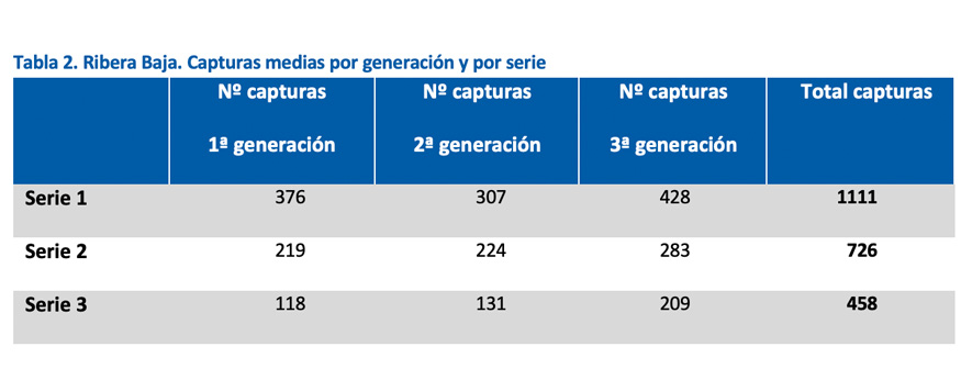 Tabla 2. Ribera Baja. Capturas medias por generacin y por serie