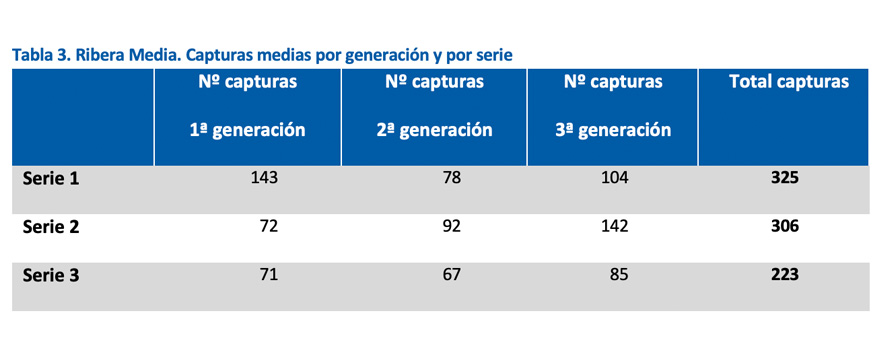 Tabla 3. Ribera Media. Capturas medias por generacin y por serie