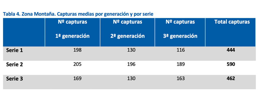 Tabla 4. Zona Montaa. Capturas medias por generacin y por serie