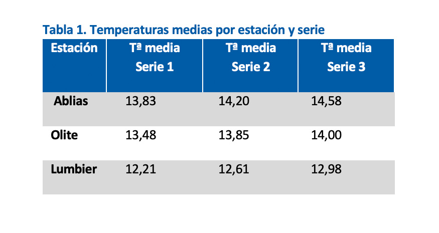 Tabla 1. Temperaturas medias por estacin y serie