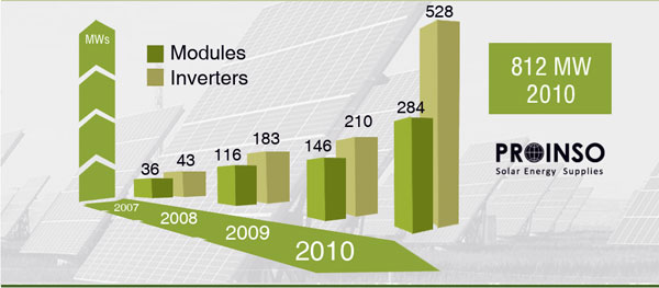 Grfico donde puede verse el incremento de ventas de Proinso desde 2007