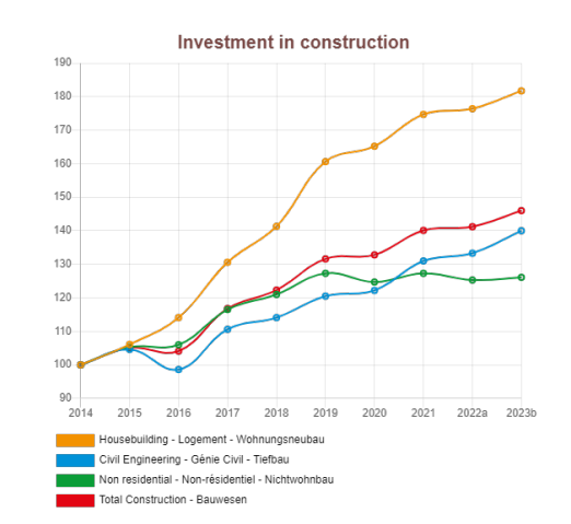 Investimento em construo. Fonte: FIEC