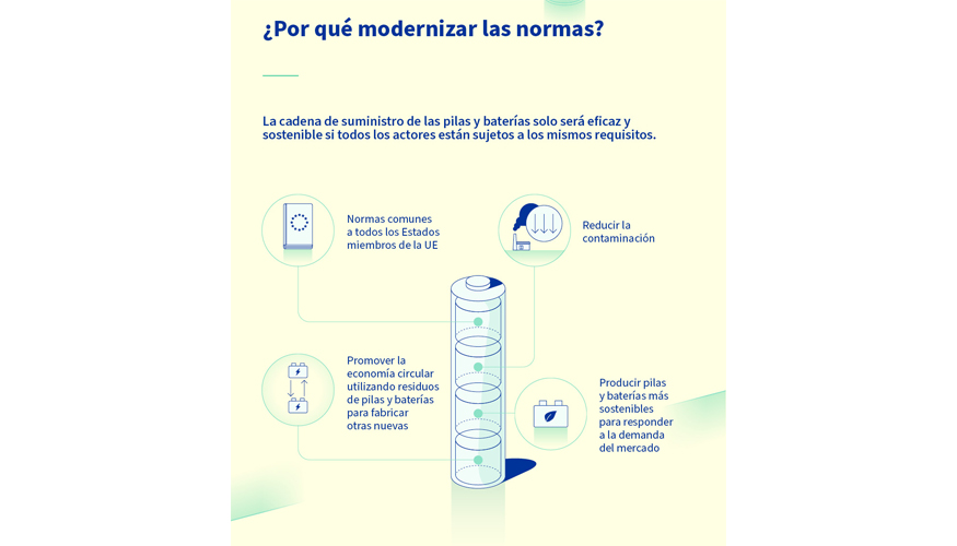 Entre los objetivos de la norma est la promocin de la economa circular utilizando residuos de pilas y bateras para fabricar otras nuevas...