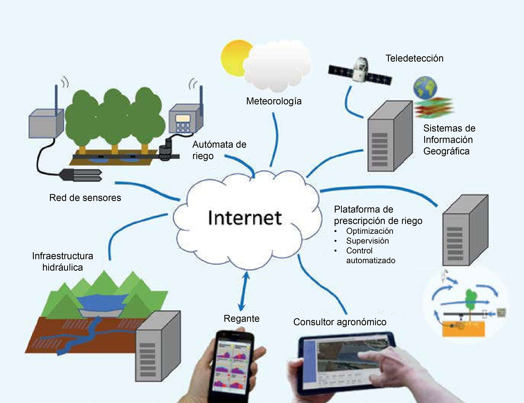 Integrao de sistemas para controlo inteligente da rega atravs de uma plataforma de prescrio online