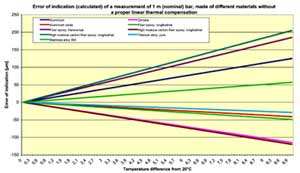 Grfico 1 Errores de indicacin de medida, ledos a la misma temperatura, de barras de distintos materiales