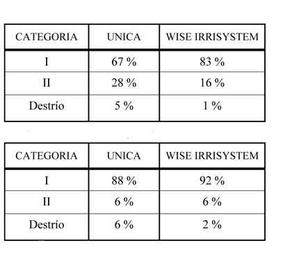 Cuadro 1: Porcentajes categora en el cultivo de juda (arriba) / Cuadro 2: Porcentajes categora en el cultivo de sanda. Fuente: nica Group...