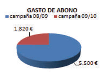 Grfico 2: Gasto de abono con y sin sistema