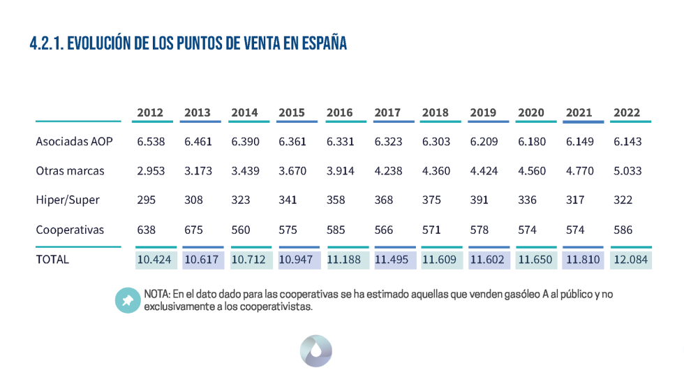 El porcentaje ms numeroso de estaciones de servicios result el de aquellas integradas en la red de socios de la AOP con 6...