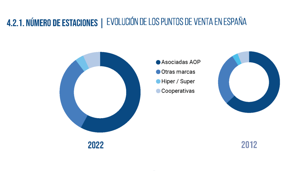 Entre 2012 y 2022, se dio una cada aproximada de doce puntos porcentuales en el nmero de estaciones de servicio que representa la AOP...