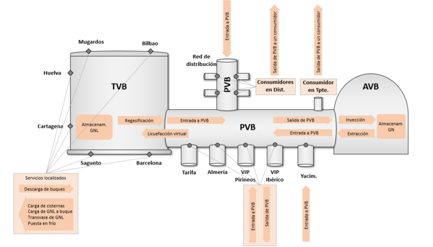 Esquema del Tanque Virtual de Balance (TVB). Fuente: CNMC