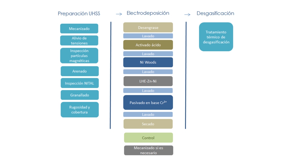 Figura 3. Flujo de trabajo actual para la aplicacin de recubrimientos de ZnNi en el sector aeronutico