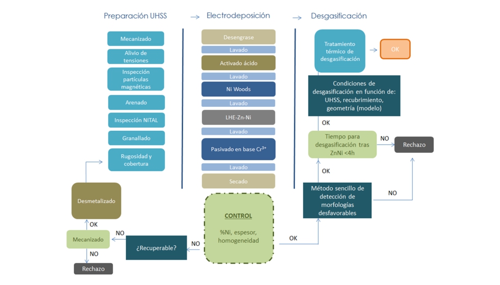 Figura 4. Flujo de trabajo propuesto en el proyecto H2Free para la aplicacin de recubrimientos de ZnNi en el sector aeronutico...