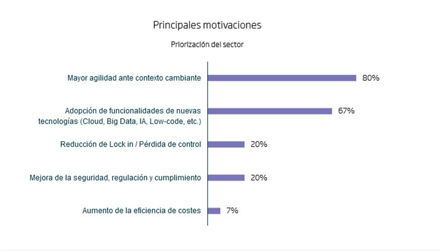 Principales motivaciones de las AA.PP. espaolas para dar el paso a la nube