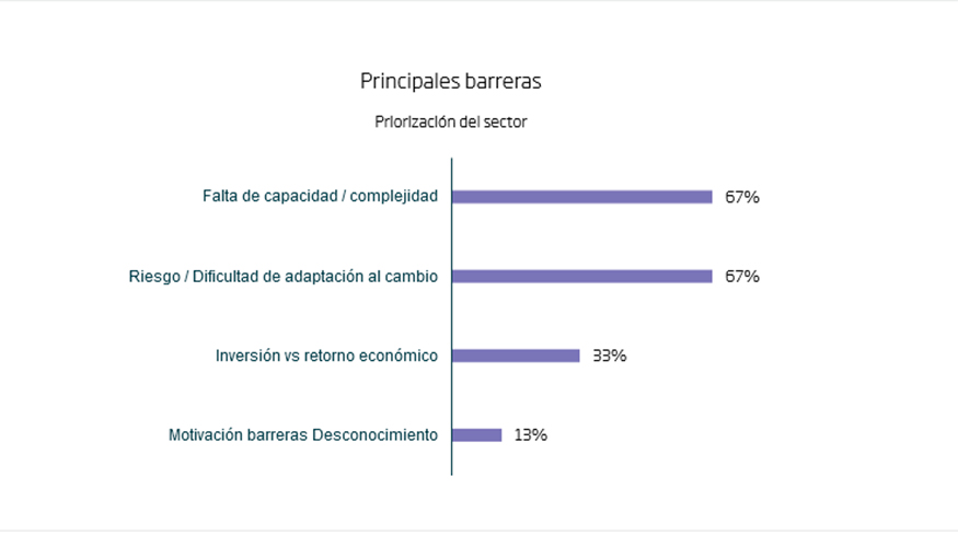 Principales barreras de las AA.PP. espaolas para adoptar el Cloud