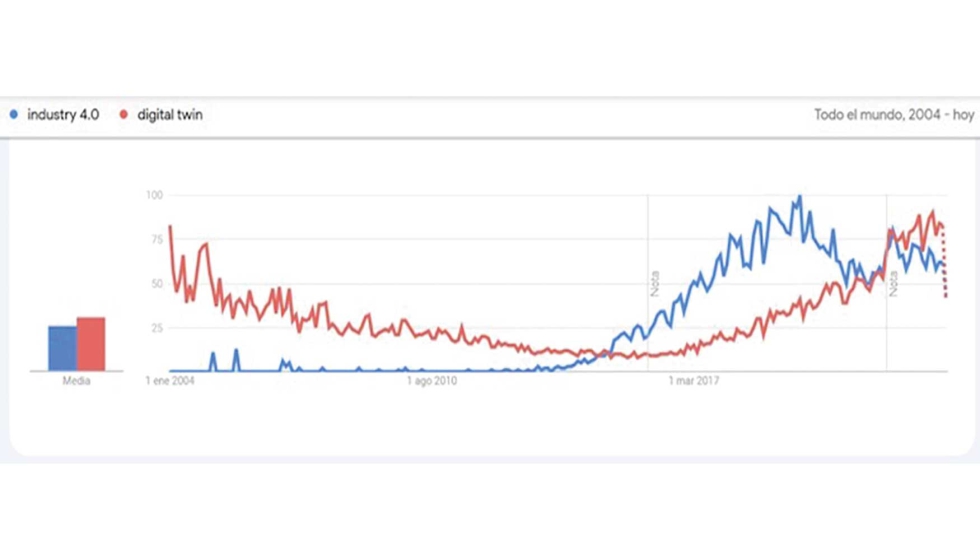 Ilustracin 1. Evolucin de las bsquedas en Google del trmino Industry 4.0 y Digital Twin desde 2004. Foto: Google Trends...