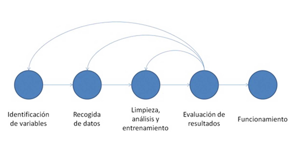 Ilustracin 5. Diagrama de etapas de la creacin de un sensor virtual. Fuente: Elaboracin propia