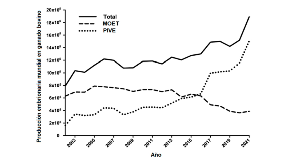 Figura 2. Nmero de embriones bovinos (producidos in vivo [MOET], producidos in vitro [PIVE] y total) registrados en el periodo 2002-2021...