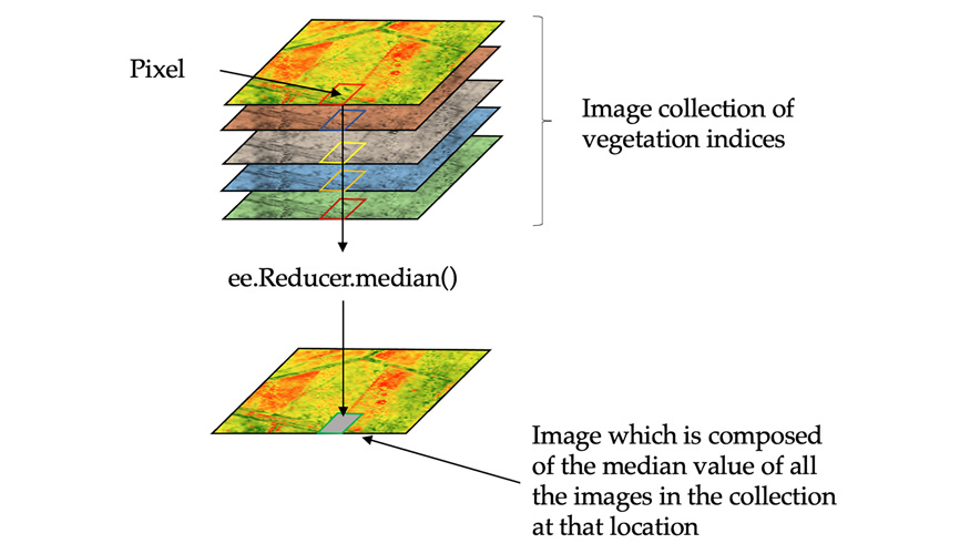 Figura 4. Optimizacin en la extraccin de informacin de imgenes multiespectrales a travs de Google Earth Engine (GEE)...