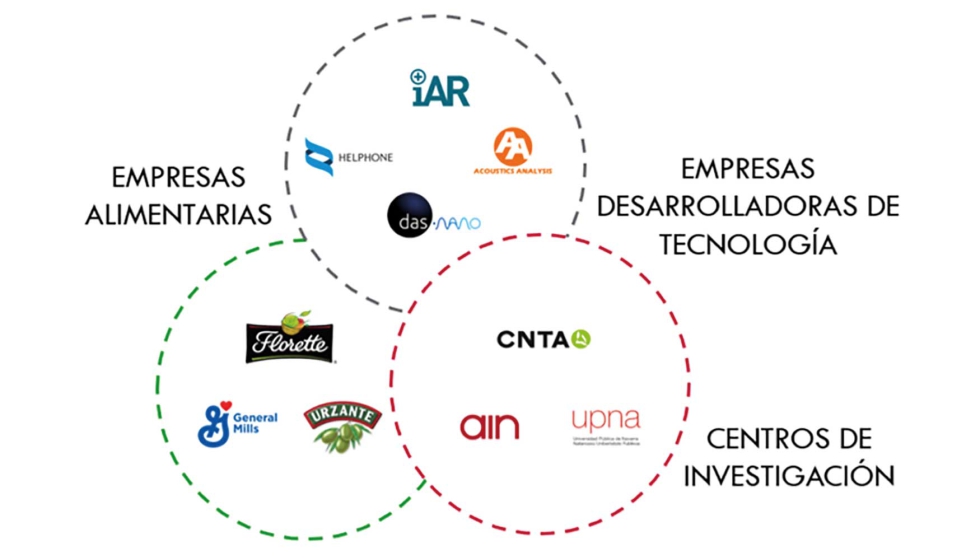 Entidades participantes del proyecto IAFood