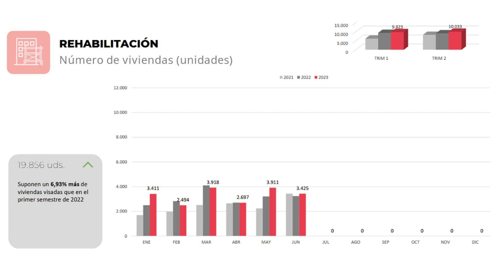 Grfico que muestra la evolucin en rehabilitacin de viviendas en el conjunto del pas