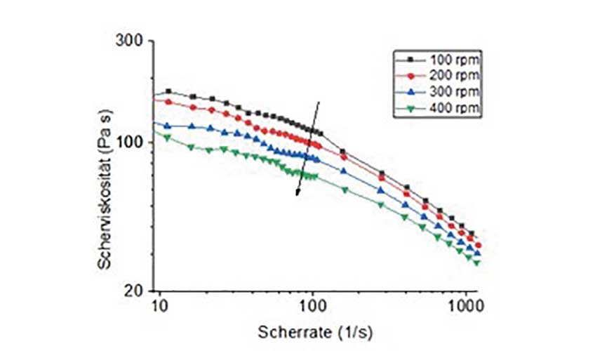 Fig. 2: Curvas de flujo de viscosidad de cizallamiento a distintas velocidades dehusillo