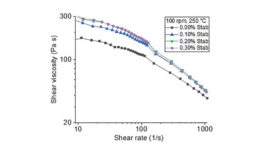 Fig. 3a: Curvas de flujo de la viscosidad de cizallamiento para distintas cantidades de antioxidante (Stab)...