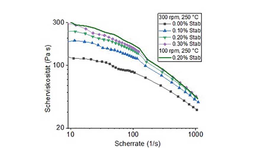 Fig. 3b: Curvas de flujo de la viscosidad de cizallamiento para diversas cantidades de antioxidante (Stab)...