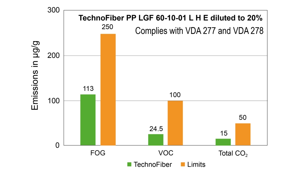 Los compuestos reforzados con fibra de vidrio larga TechnoFiber cumplen todos los requisitos internacionales habituales de la industria del automvil...