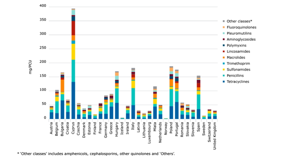 Figura 1. Ventas, para animales de produccin, en mg/PCU, de varias clases de antimicrobianos para los 31 pases de la Unin Europea en 2020. ESVAC...