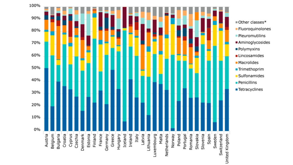 Figura 2. Proporcin de las ventas totales de las diferentes clases de antimicrobianos, en mg/PCU, para los 31 pases europeos en 2020. ESVAC...