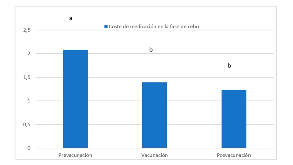 Figura 3. Coste de medicacin por cerdo durante la fase de cebo (/cerdo). Prueba con ms de 100.000 cerdos vacunados con Porcilis PRRS ID...