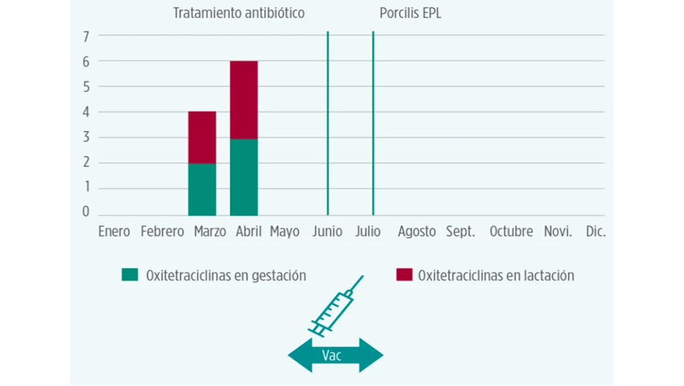 Figura 4. Cantidad de uso de oxitetraciclinas antes y despus de la implementacin del protocolo vacunal en las reproductoras...