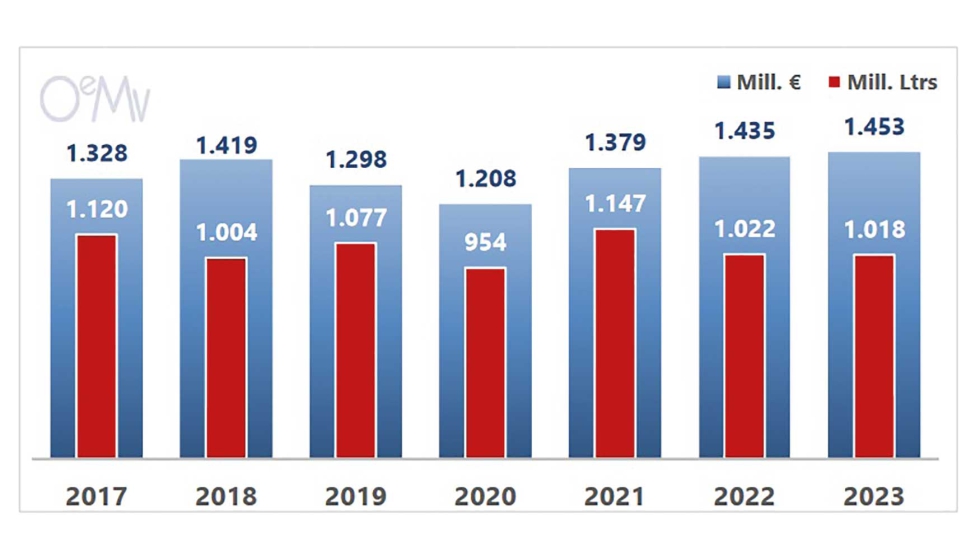 Evolucin de la exportacin de vino de Espaa en el primer semestre de cada ao