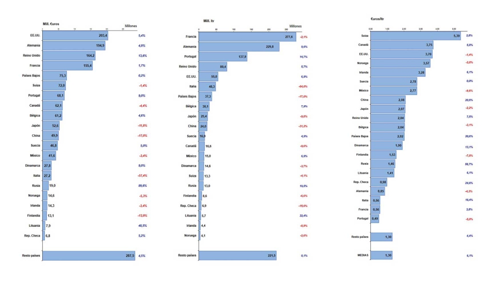 Ranking de los principales destinos de exportacin espaola (periodo de enero a junio de 2023)...