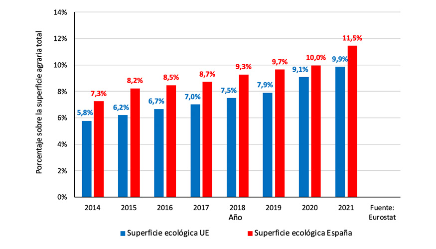 Grfico 1. Porcentaje de superficie ecolgica sobre la superficie agraria total (2014-2021)