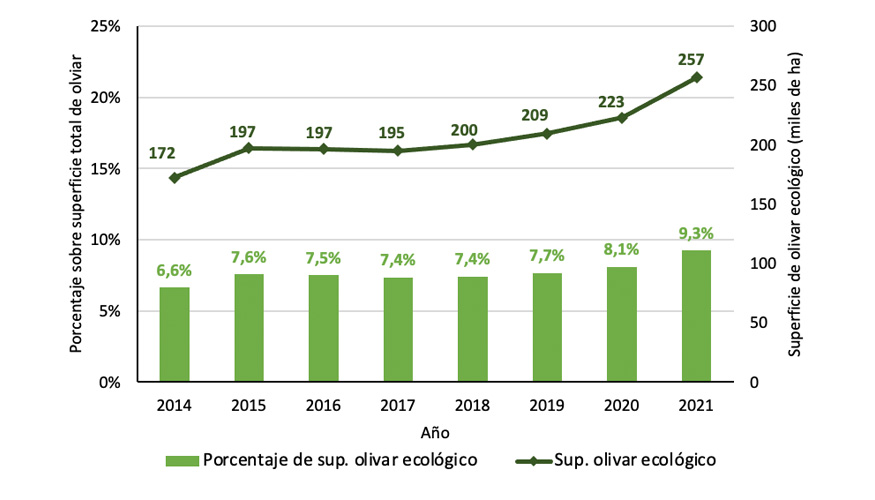 Grfico 2. Superficie de olivar ecolgico en Espaa (2014-2021)