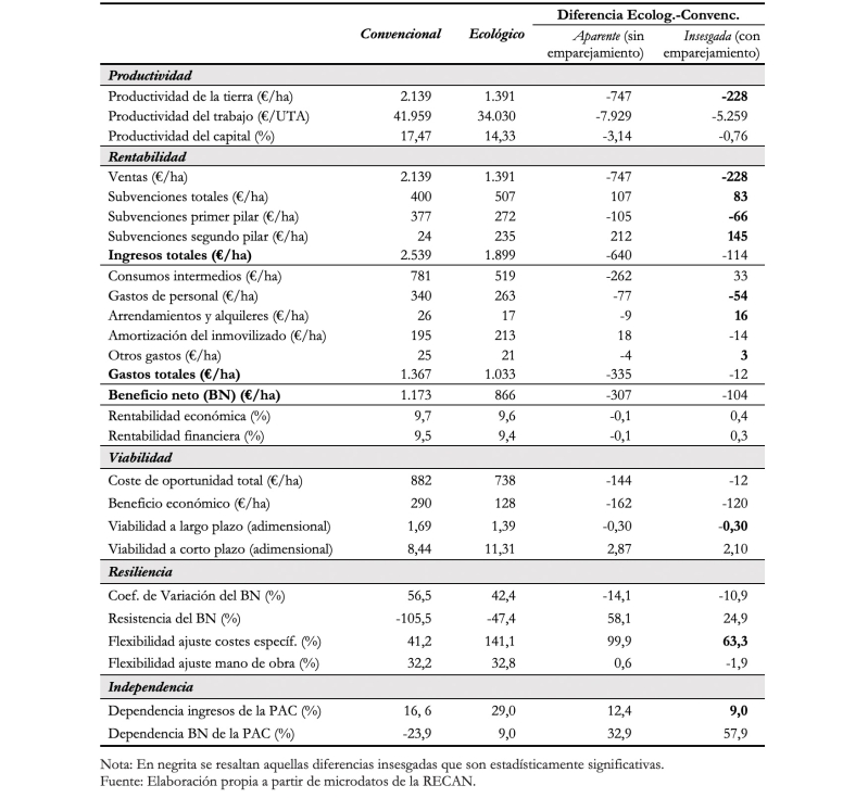 Tabla 1. Valor promedio de los indicadores de desempeo econmico en las explotaciones de olivar convencionales y ecolgicas...