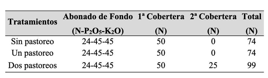 Tabla 2. Fertilizacin de fondo y de cobertera del cultivo de triticale (kg/ha)