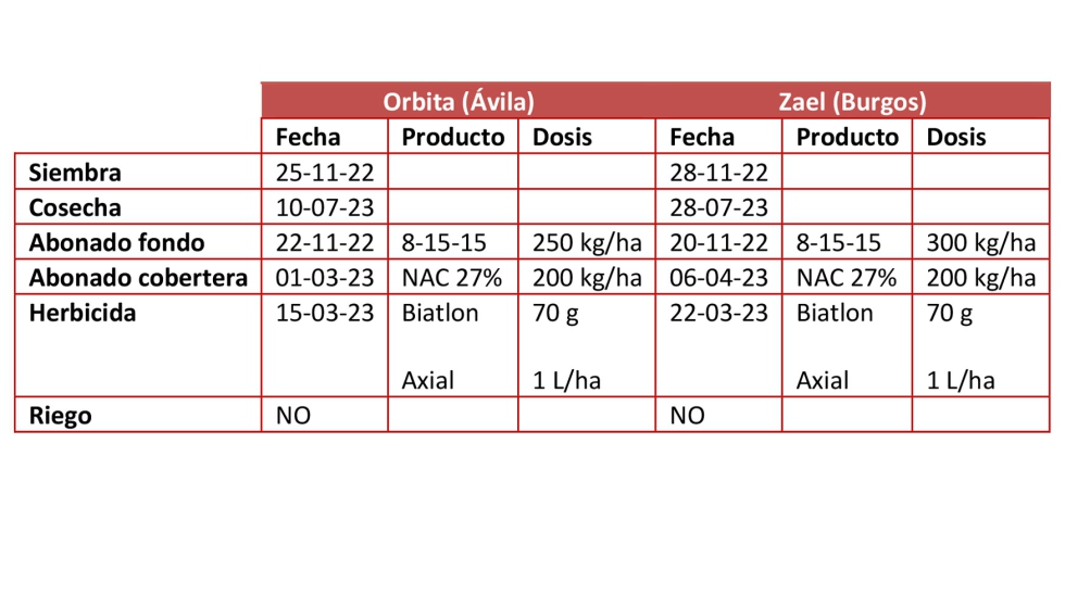 Tabla 2. Labores culturales realizadas en los ensayos de trigo blando de invierno