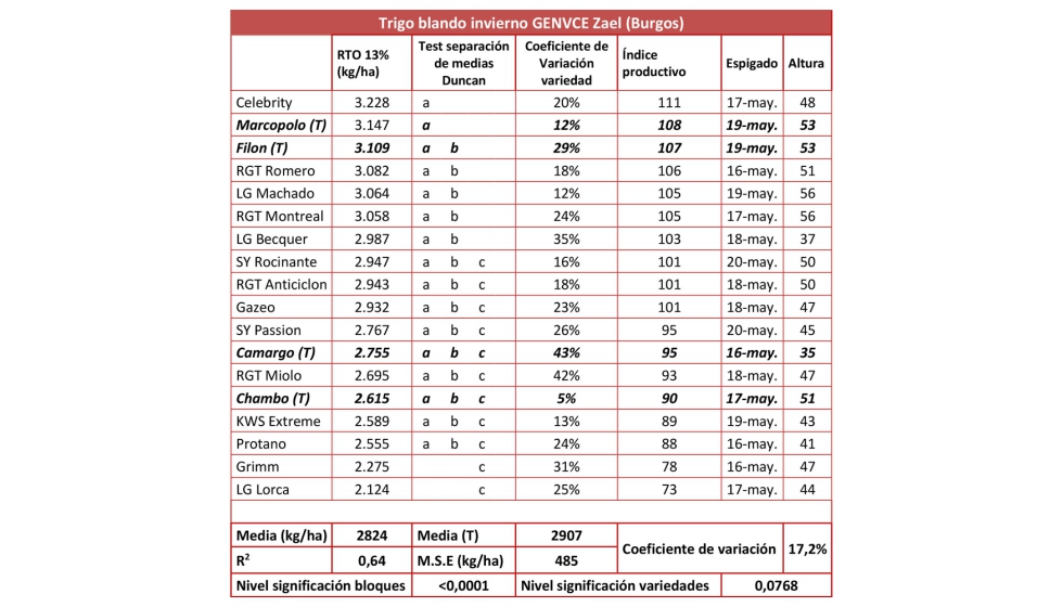 Tabla 4. Resultados de ensayo de nuevas variedades de trigo blando de invierno en la localidad de Zael (Burgos)