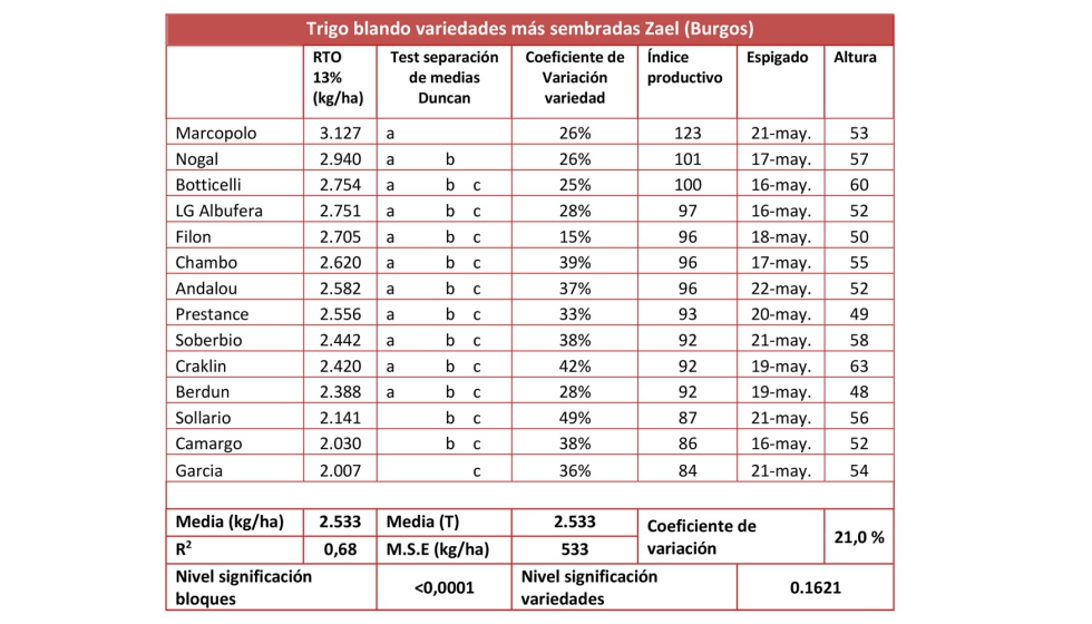 Tabla 5. Resultados de ensayo de variedades ms sembradas de trigo blando de otoo en la localidad Zael (Burgos)