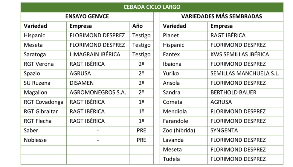 Tabla 6. Variedades ensayadas de cebada de ciclo largo