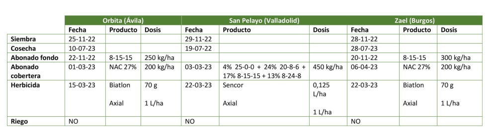 Tabla 7. Labores culturales realizadas en los ensayos de cebada de ciclo largo